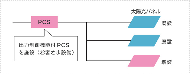 既設部分を含めた全体での出力制御となる設備形成（例）のイメージ