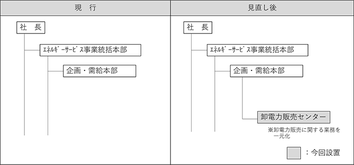 「卸電力販売センター」の組織体系のイメージ