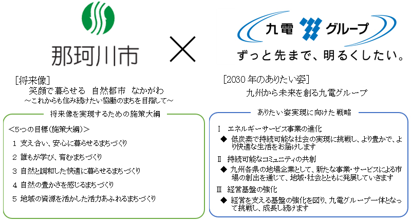 「笑顔で暮らせる自然都市なかがわ」の実現に向けたまちづくりに関する包括連携協定の締結のイメージ