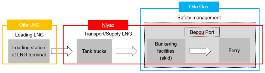 Image of LNG fuel supply system