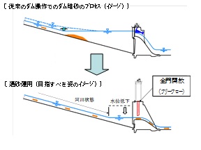 ダム通砂運用のイメージ