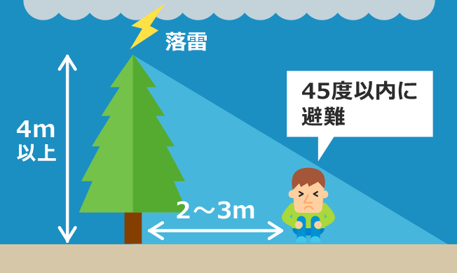 野外での避雷のイメージ