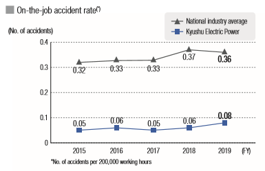 On-the-job accident rate