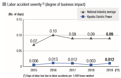 Labor accident severity