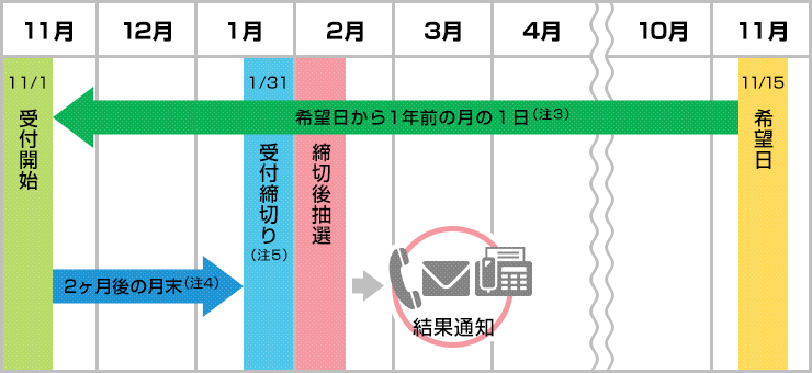 大規模イベントの予約例のイメージ