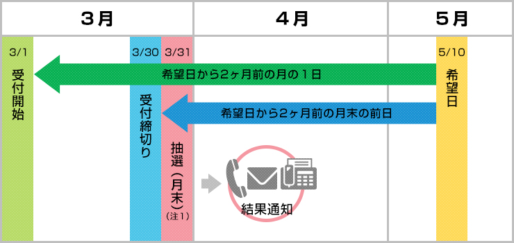 一般利用の予約例（抽選）のイメージ