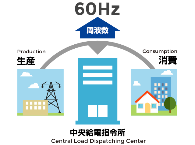 消費と生産のバランス イメージ図