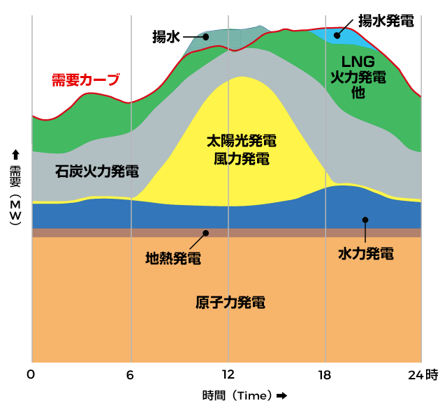 需給運用 イメージ図