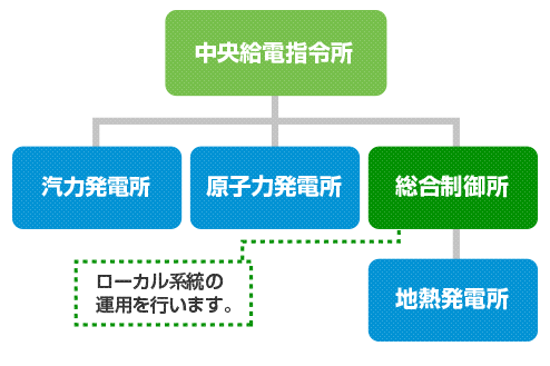 需給運用 イメージ図