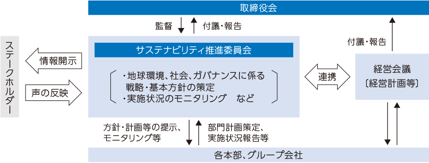 推進体制の図