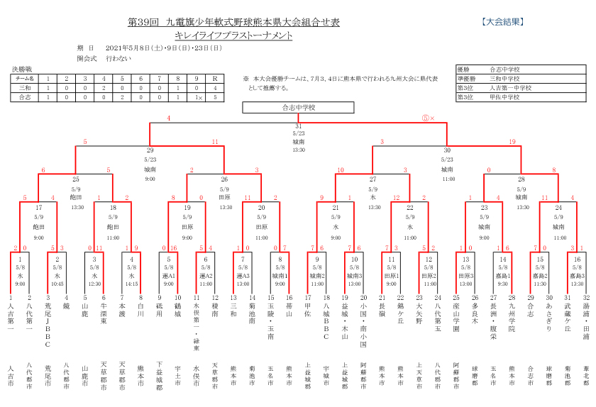 第39回　九電旗少年軟式野球熊本県大会組合せ表・大会結果