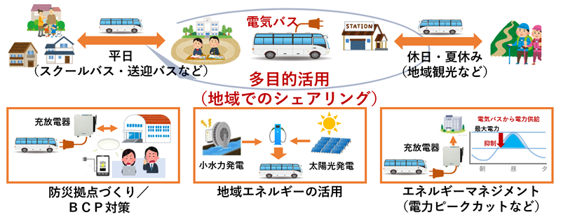 「電気バス ソリューションサービス」イメージ図