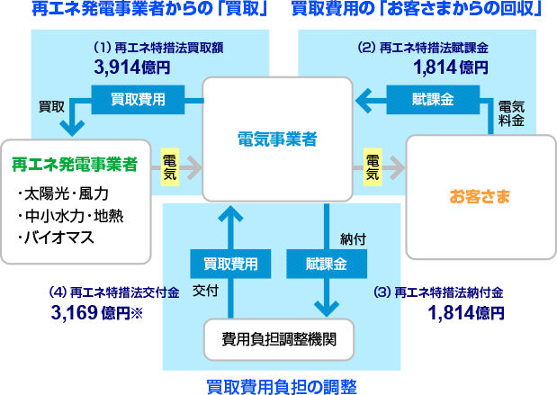 「再生可能エネルギーの固定価格買取制度」のイメージ