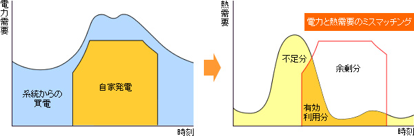 電力と熱需要のミスマッチングの図