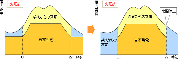 季時別運転への変更例の図