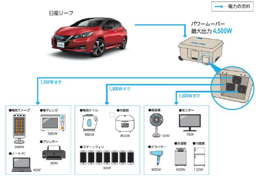 災害発生時の「日産リーフ」からの電力供給イメージ図