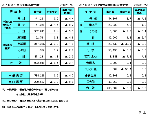 月度の販売電力量