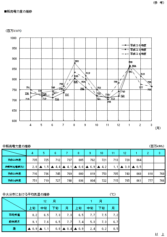 販売電力量の推移