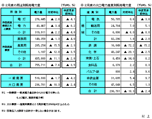 月度の販売電力量