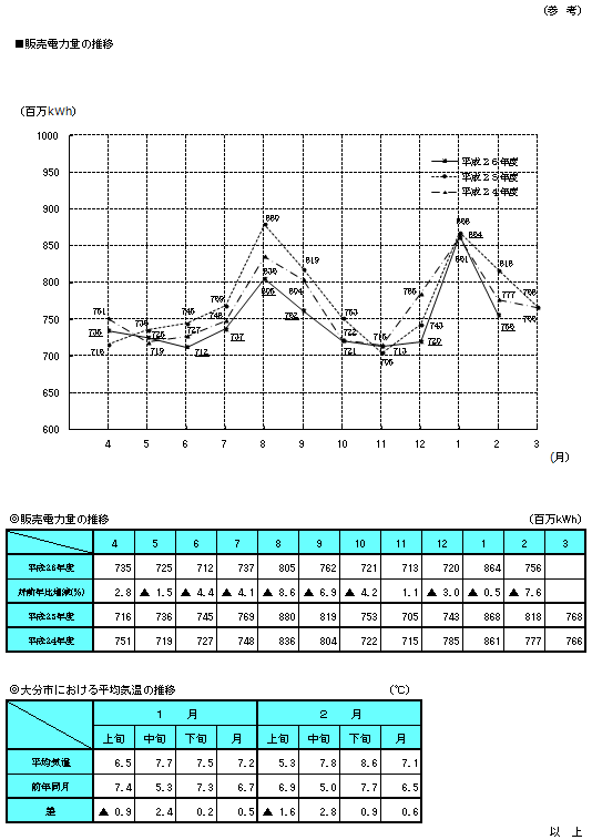 販売電力量の推移