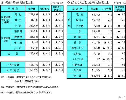 月度の販売電力量