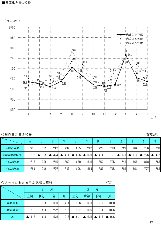 販売電力量の推移