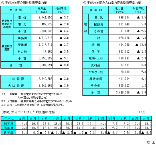 26年度販売電力量