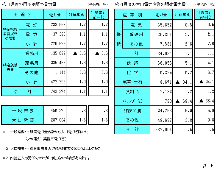 月度の販売電力量