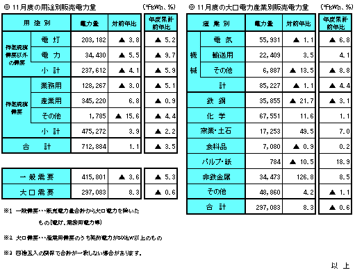 月度の販売電力量