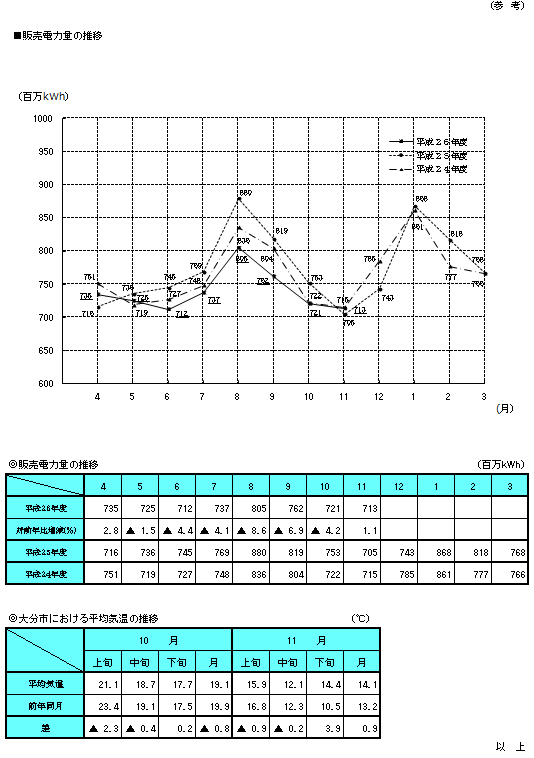 販売電力量の推移