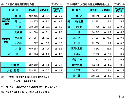 月度の販売電力量