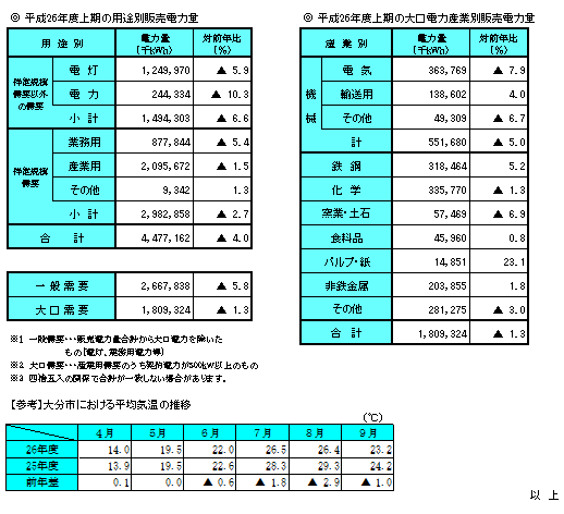 平成26年度上期の販売電力量