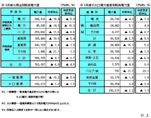 月度の販売電力量