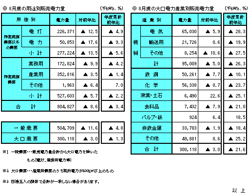 月度の販売電力量