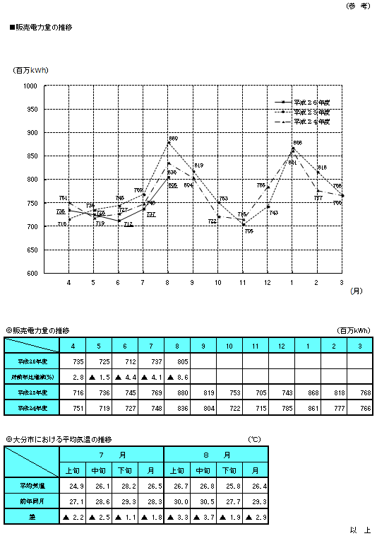 販売電力量の推移