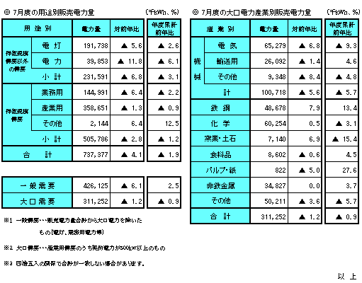 月度の販売電力量