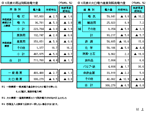 ６月度の販売電力量