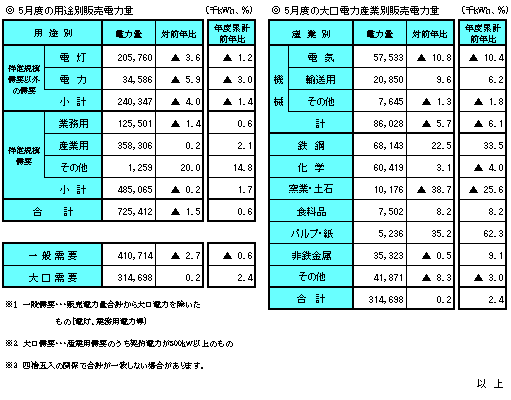 ５月度の販売電力量