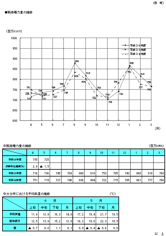 販売電力量の推移