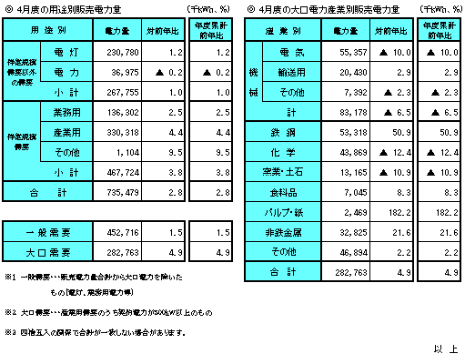 ４月度の販売電力量