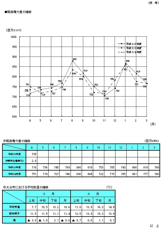 販売電力量の推移