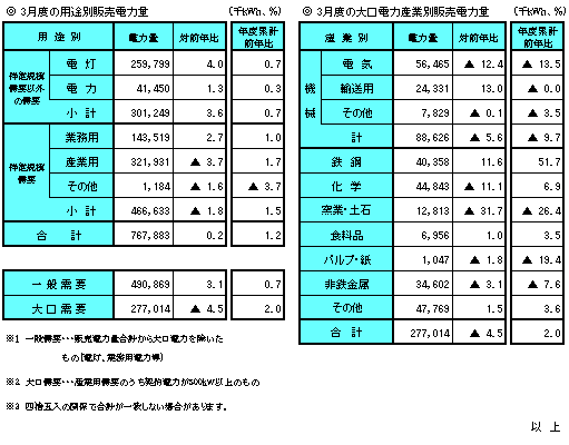 ３月度の販売電力量