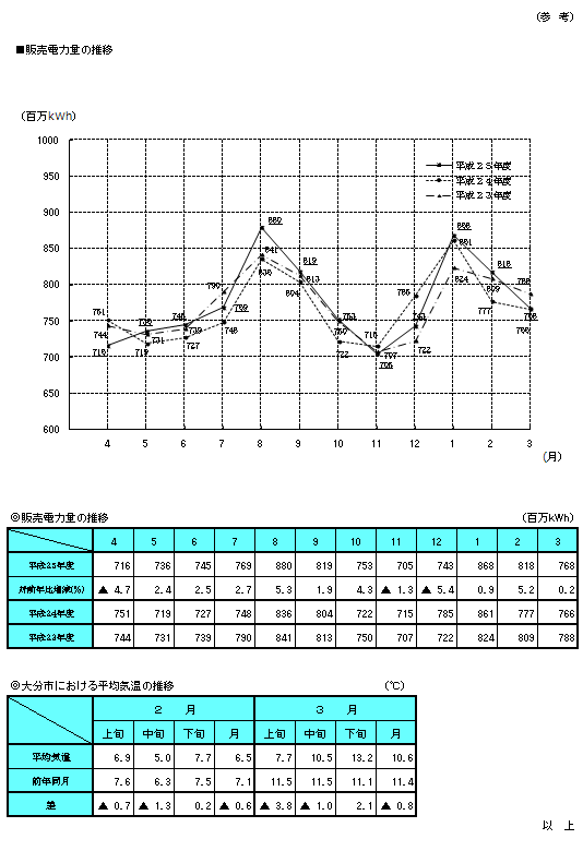 販売電力量の推移