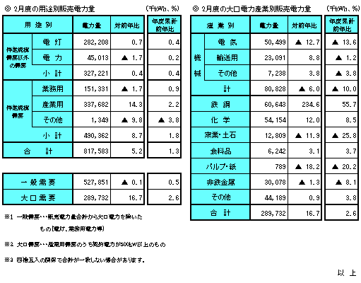 ２月度の販売電力量