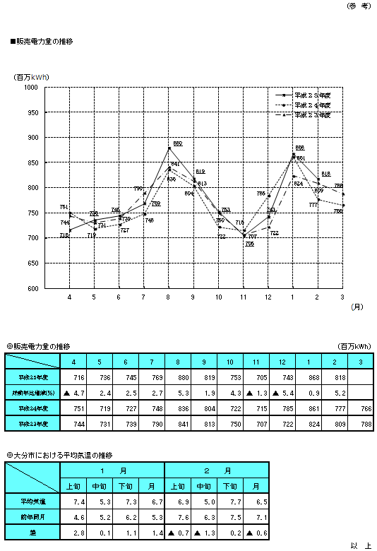 販売電力量の推移