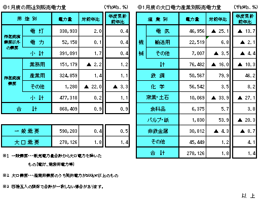 １月度の販売電力量