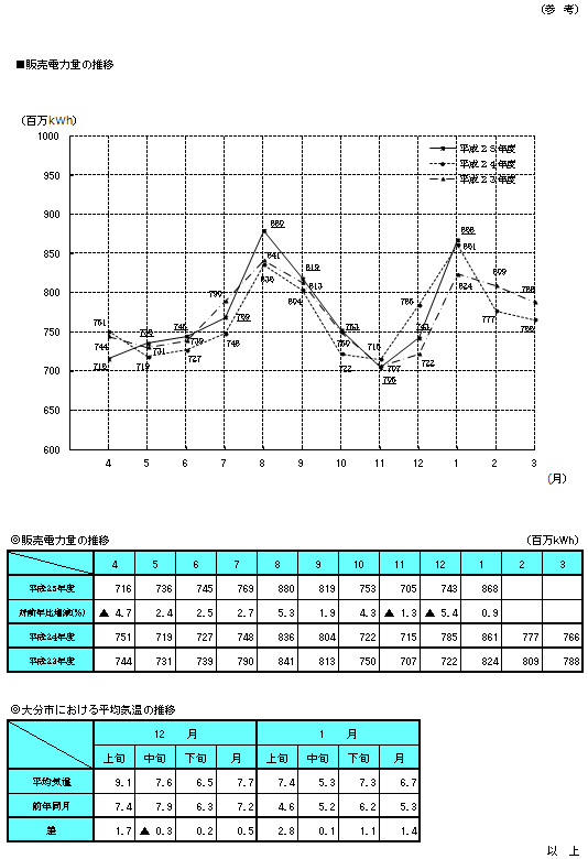 販売電力量の推移