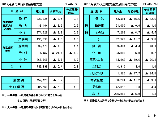 12月度の販売電力量