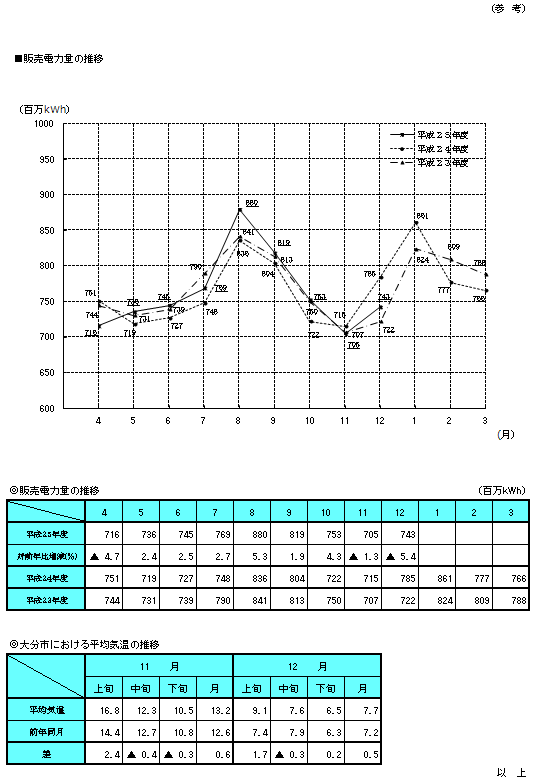 販売電力量の推移