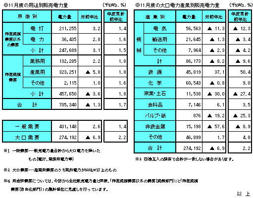 11月度の販売電力量